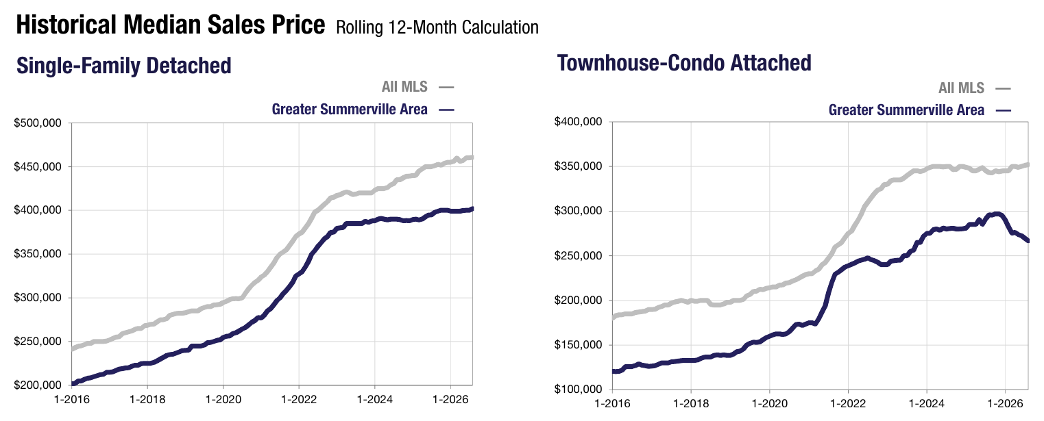 12a-greater-summerville-median-price-history