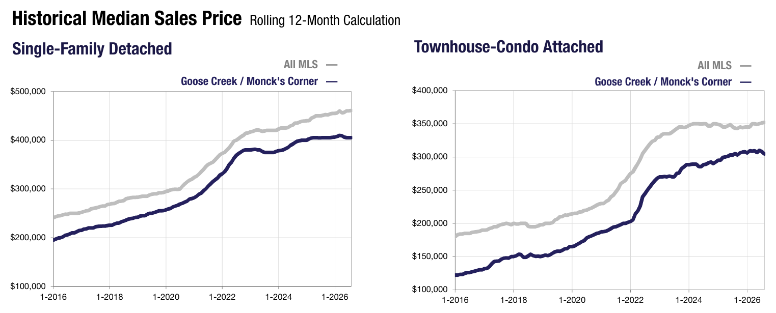 12b-goose-creek-moncks-corner-median-price-history