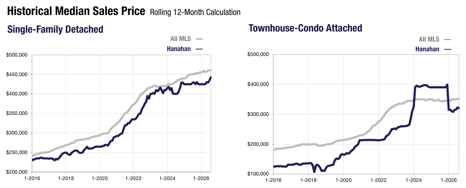 12c-hanahan-median-price-history