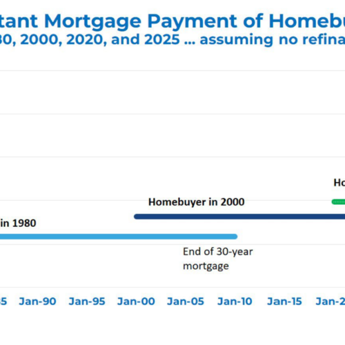 The Mortgage Payment Your Parents Have (and What It Means for Seattle First-Time Buyers)