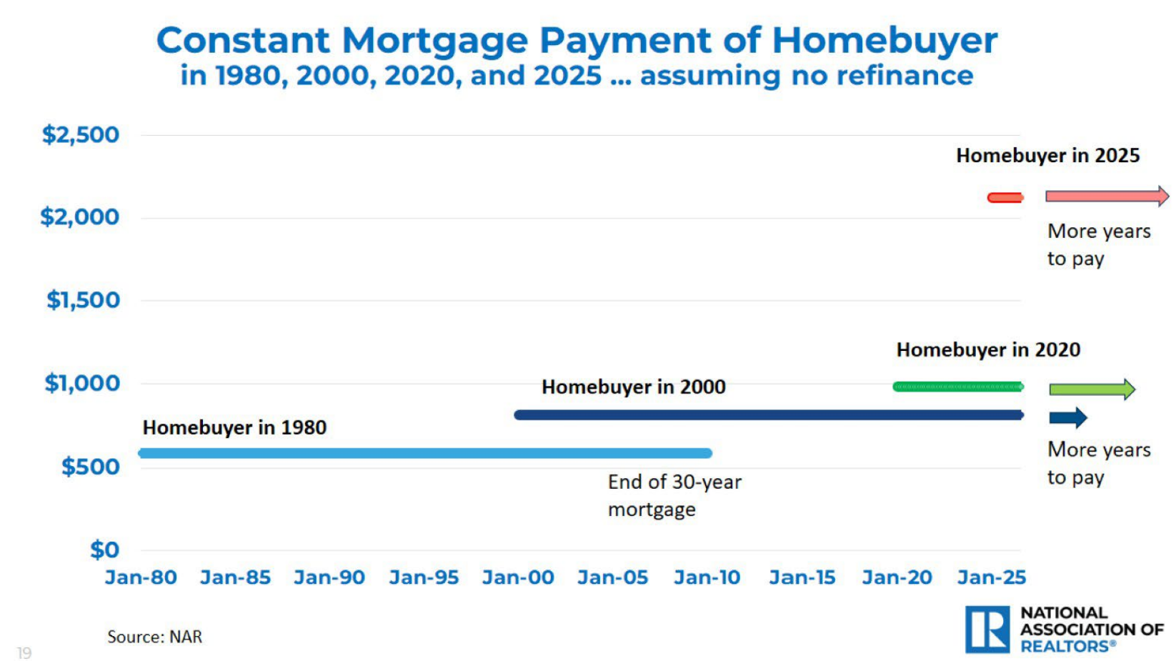 mortgage payments