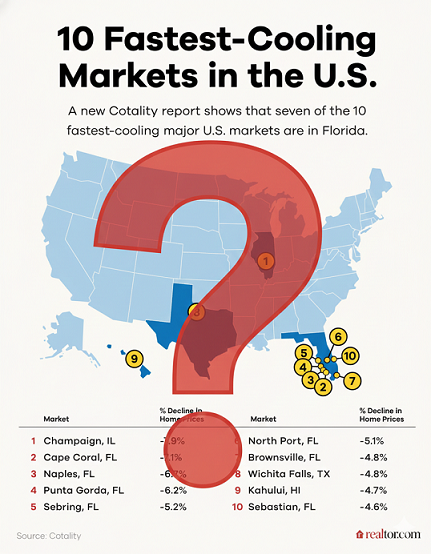 Realtor report on Champaign Urbana Home Values in 2025