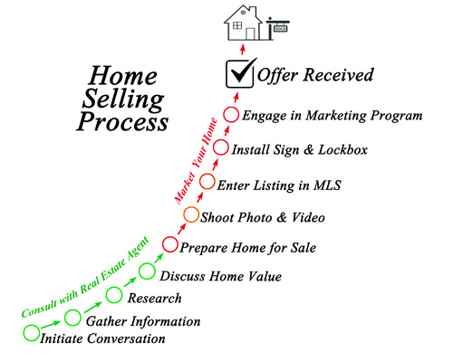 Home Selling Process: from first conversation to offer