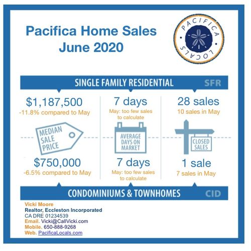 Pacifica Home Sales Numbers for June 2020