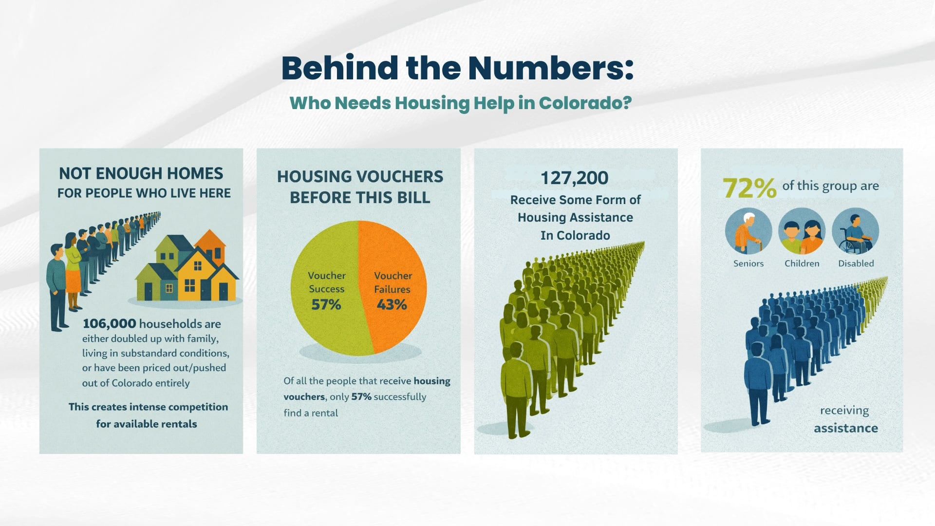 127,200 Receive Some Form of Housing Assistance In Colorado - 1