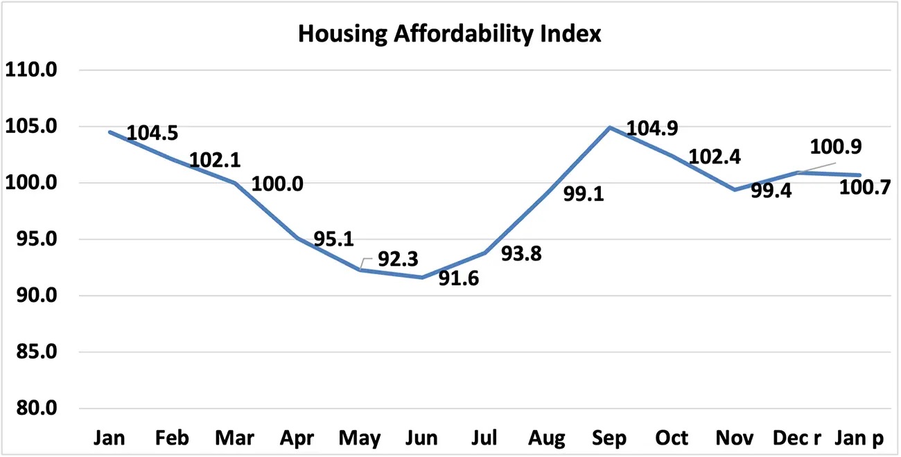 Housing Affordability