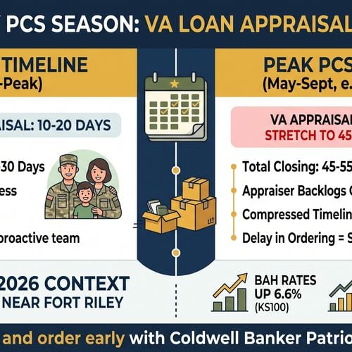 How long does a VA loan appraisal actually take during peak PCS season?