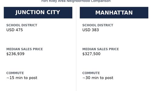 Best Neighborhoods Near Fort Riley for Mil&hellip;
