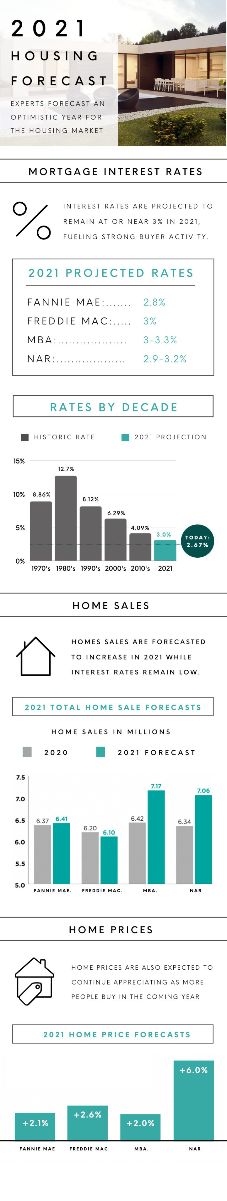 2021 Housing Forecast