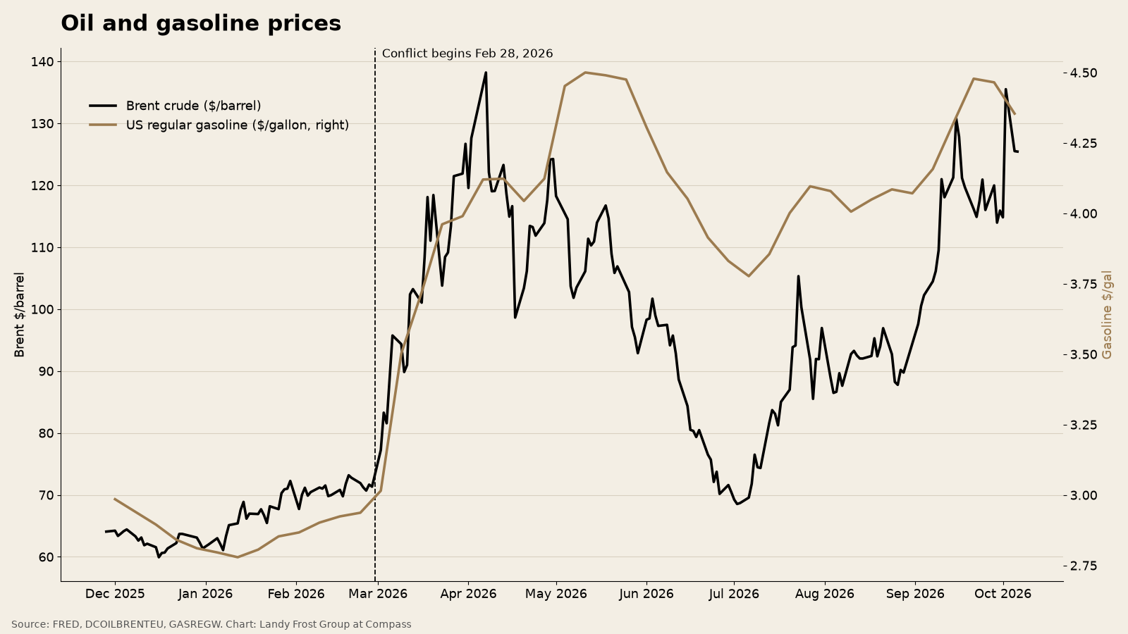Line chart of Brent crude oil price and U.S. regular gasoline price from December 2025 to October 2026, with a dashed line at February 28, 2026 marking the start of the conflict. Both rise sharply after that date.