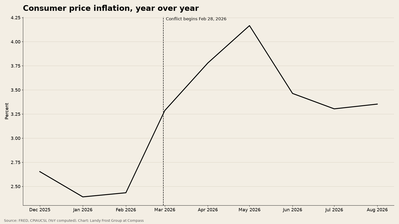 Line chart of year over year U.S. consumer price inflation from December 2025 to August 2026. It is near 2.4% in early 2026, rises to about 4.2% in May after the conflict begins, then eases to about 3.4% in August.