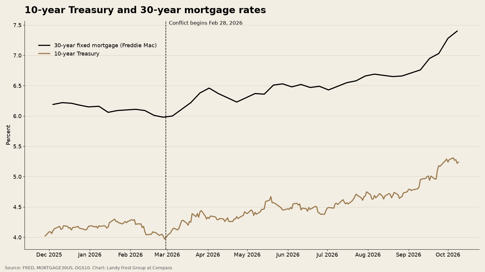 Line chart comparing the 30-year fixed mortgage rate and the 10-year Treasury yield from December 2025 to October 2026. Both are near their lows at the end of February 2026, then climb, with the mortgage rate reaching 7.40% in October.