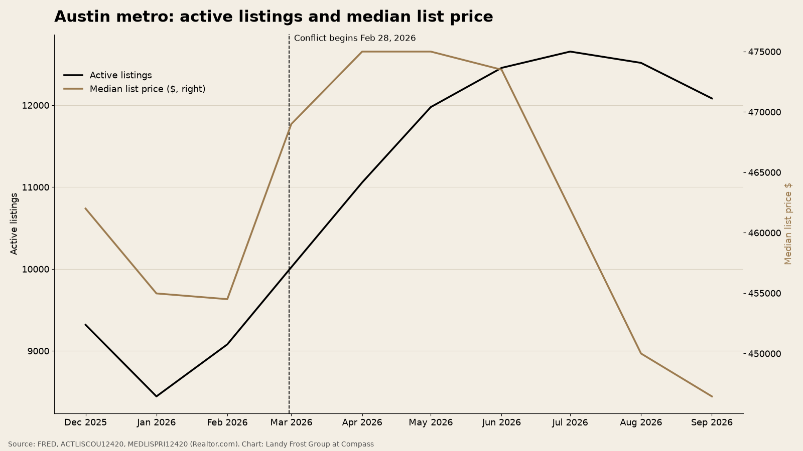 Line chart of Austin metro active listings and median list price from December 2025 to September 2026. Listings climb from about 9,100 in February to about 12,000 by late summer, while the median list price rises in spring and falls to about $446,000 by September.