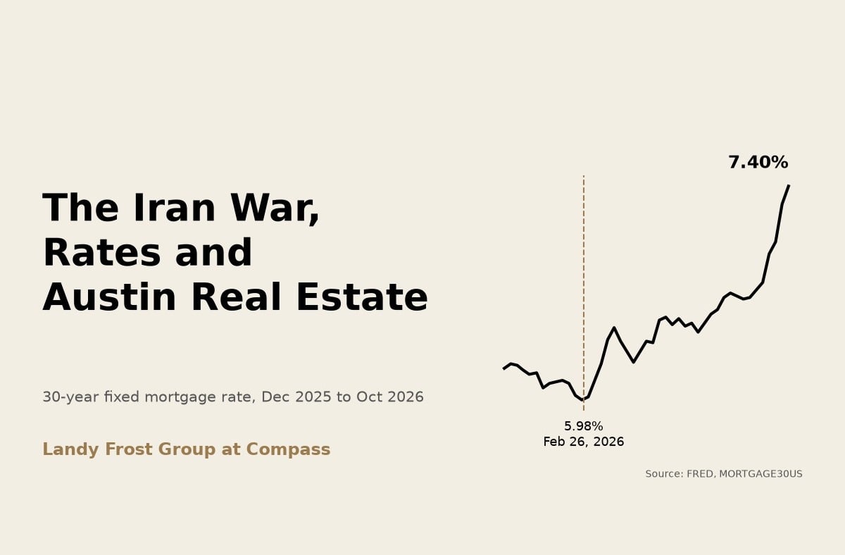 Line chart of the 30-year fixed mortgage rate rising from 5.98% in late February 2026 to 7.40% in October 2026, titled The Iran War, Rates and Austin Real Estate, Landy Frost Group at Compass