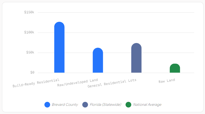 florida-vacant-land-price-comparison