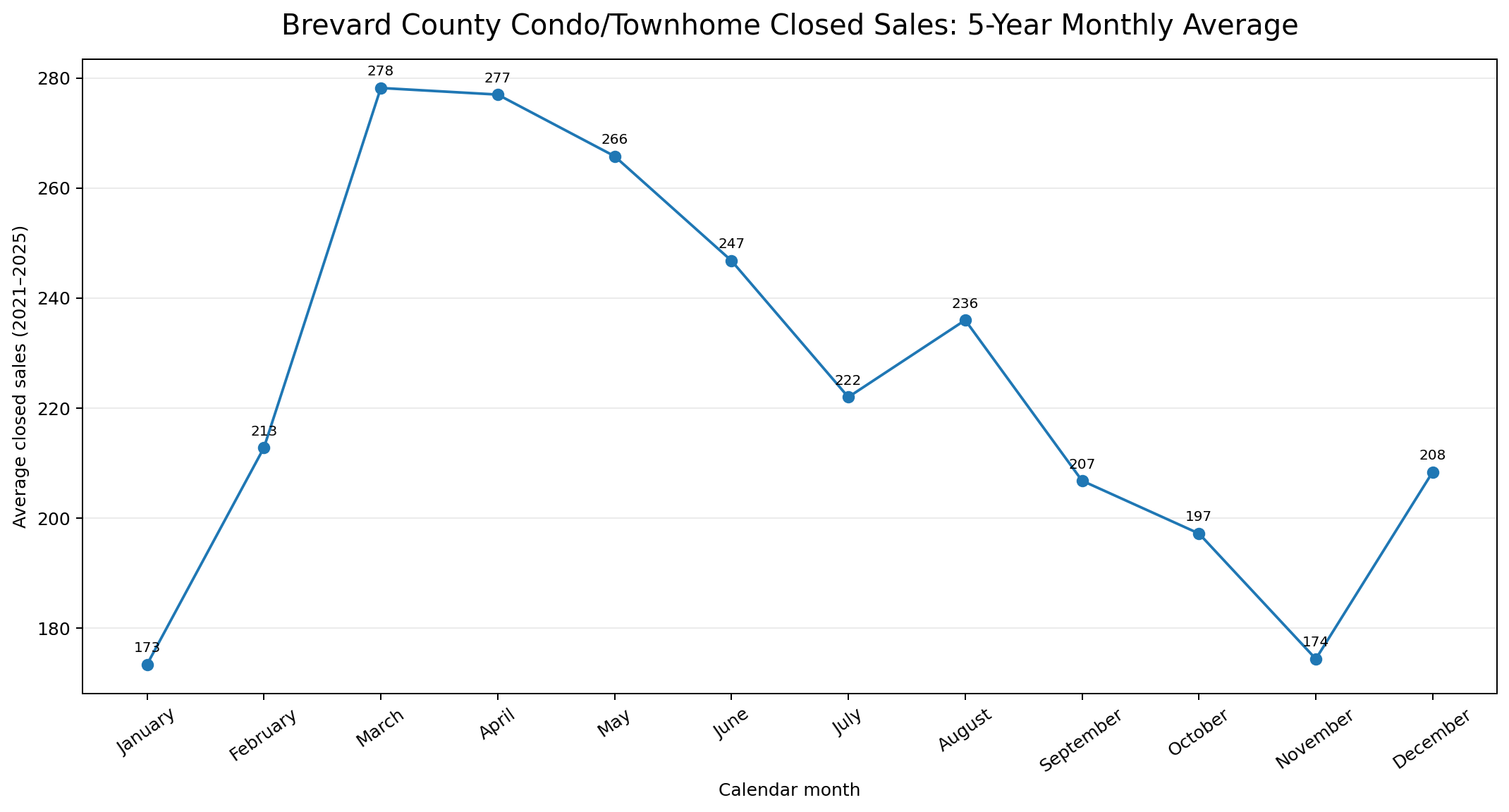 Brevard County condo and townhouse sales five-year monthly average