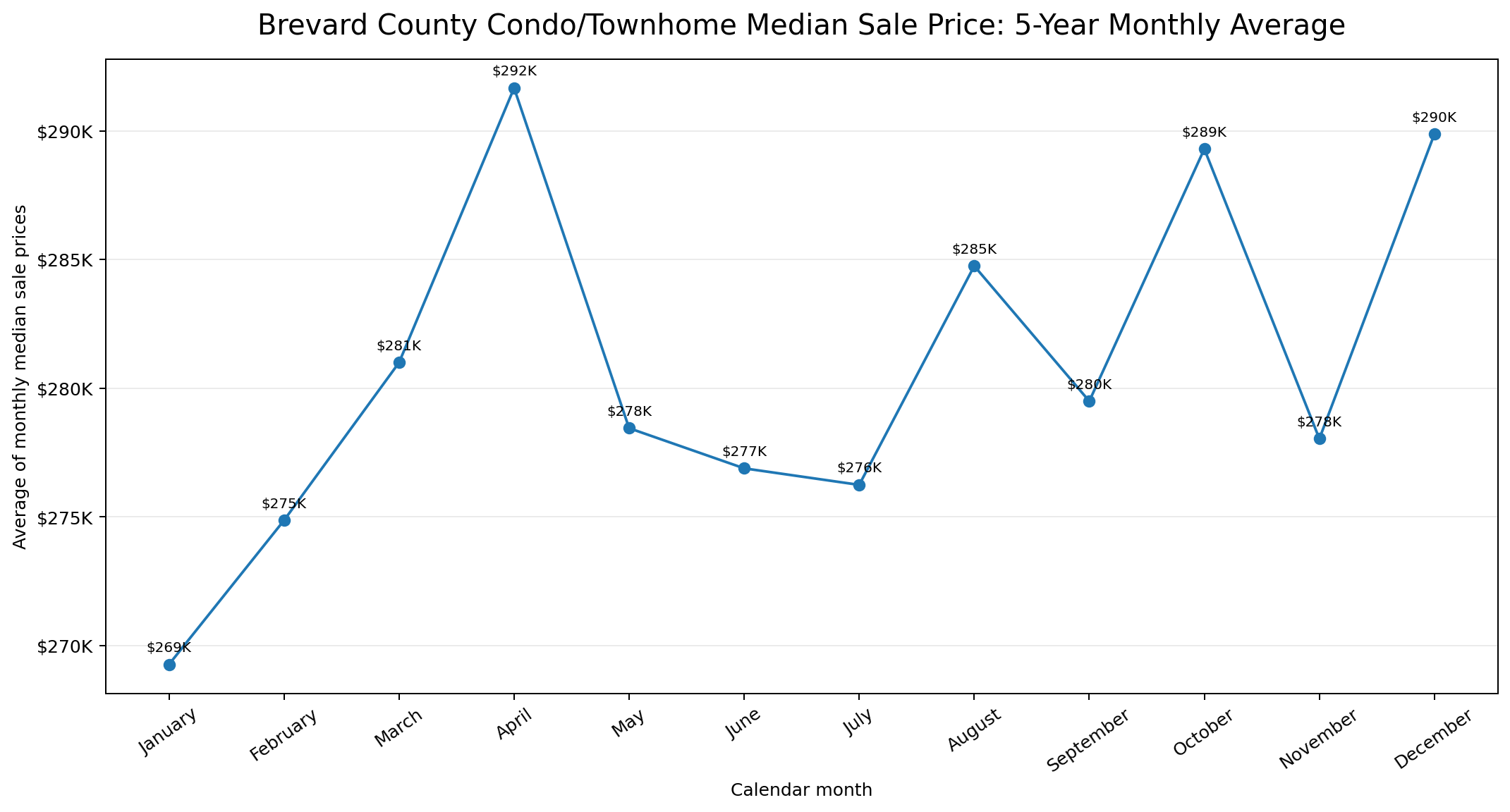Brevard County condo and townhouse median price five-year monthly average