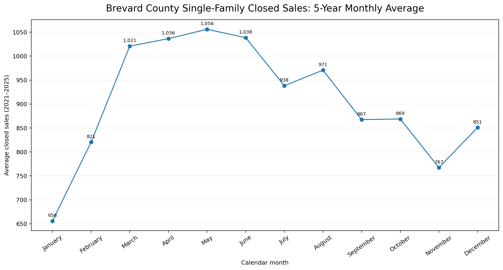 Five-year average Brevard County single-family home sales by month from 2021 through 2025