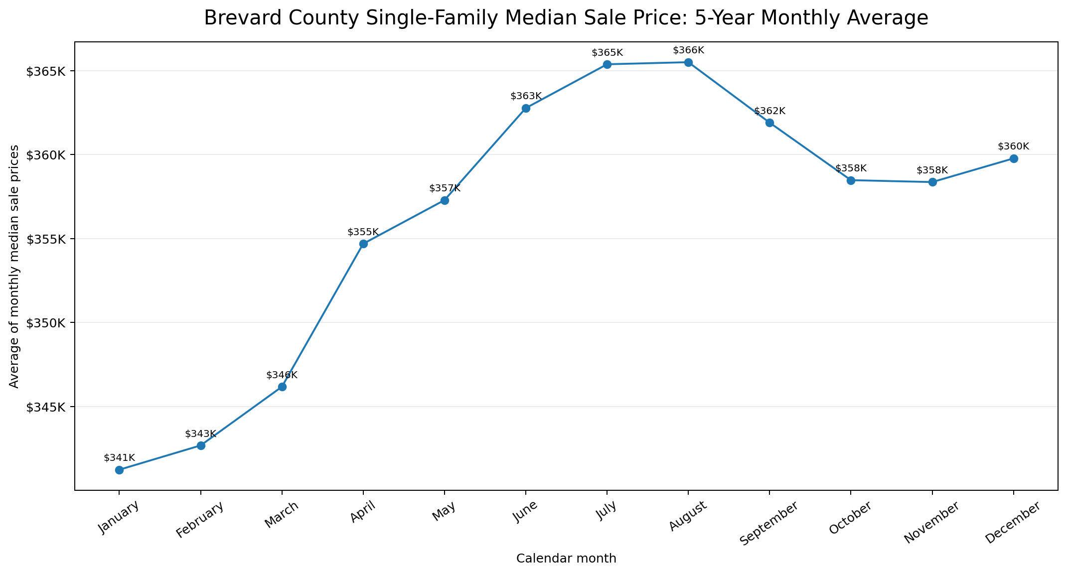 Five-year average of monthly median sale prices for Brevard County single-family homes