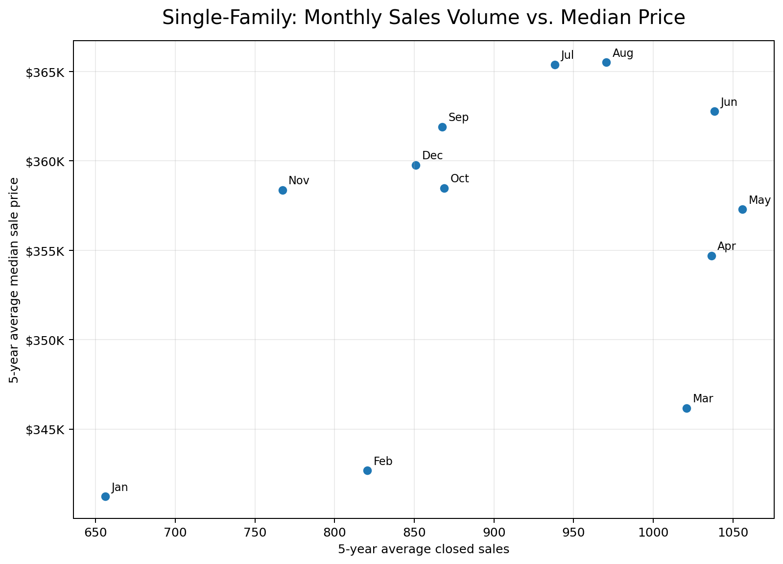 Brevard County single-family monthly sales volume versus median sale price
