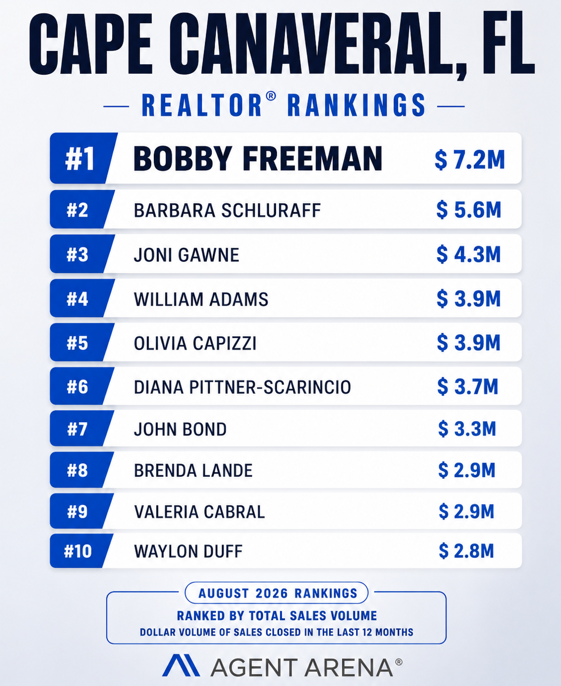 Bobby Freeman ranked #1 in Cape Canaveral for REALTOR sales volume in the August 2026 Agent Arena rankings