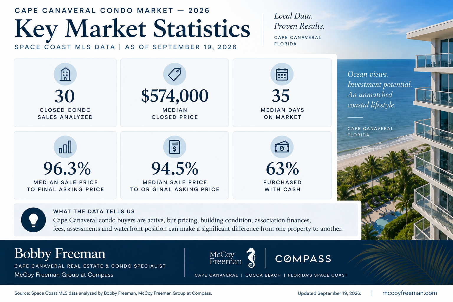 Cape Canaveral condo market 2026 analysis by Bobby Freeman showing 30 closed condo sales analyzed, 574000 dollar median closed price, 35 median days on market, 96.3 percent sale to final asking price, 94.5 percent sale to original asking price and 63 percent cash purchases