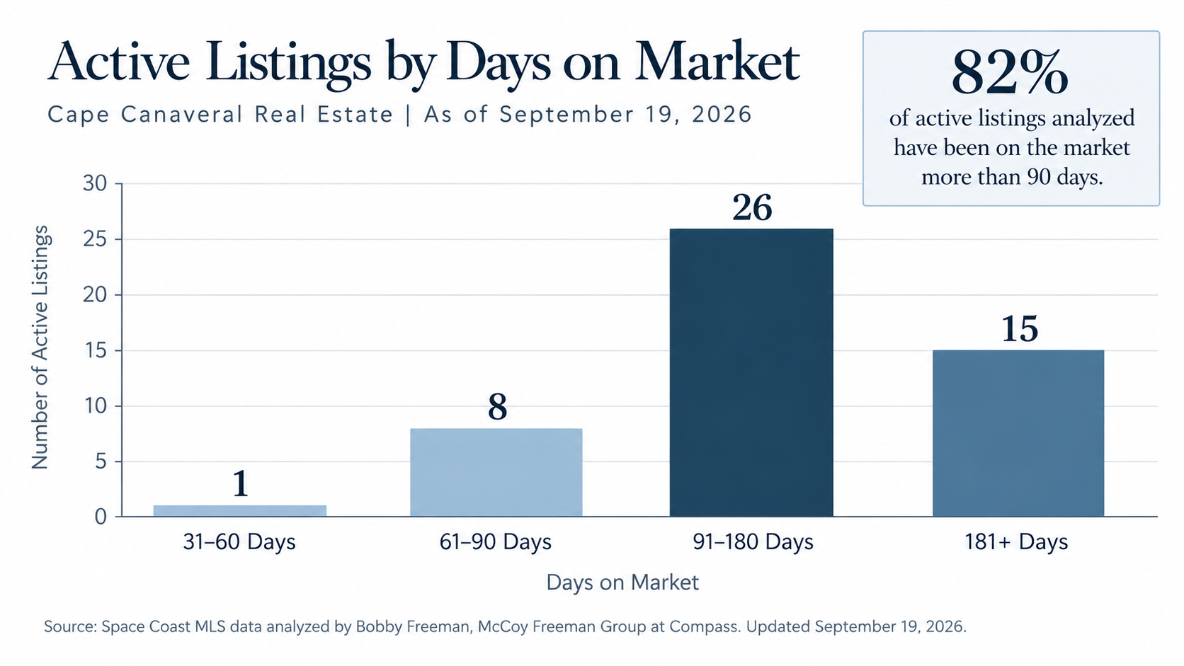 Cape Canaveral real estate days on market analysis by Bobby Freeman showing 82 percent of active listings analyzed were on the market more than 90 days as of September 19 2026