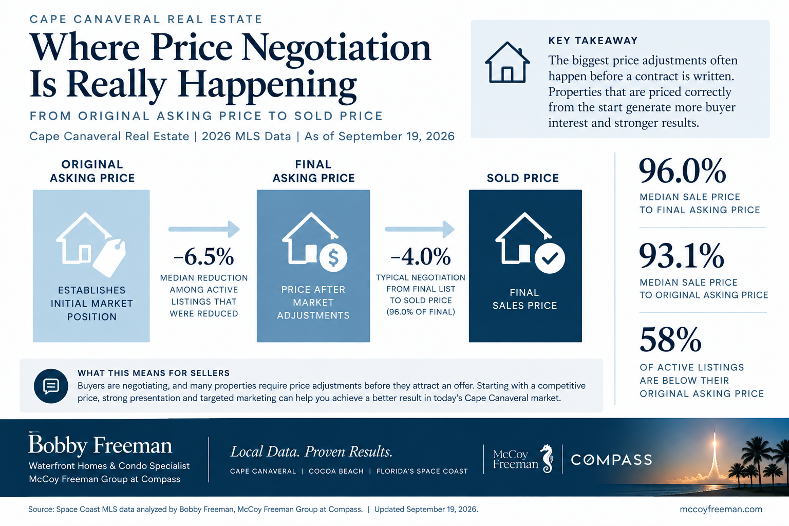 Cape Canaveral real estate pricing analysis by Bobby Freeman showing price reductions and sale to list price statistics from 2026 Space Coast MLS data