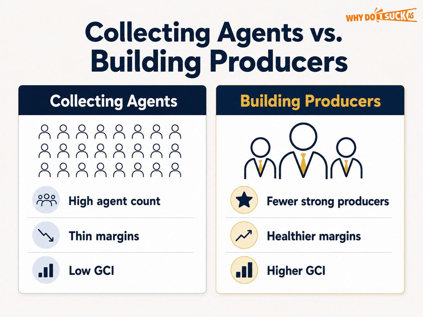 Agent-count growth versus producer-focused brokerage growth