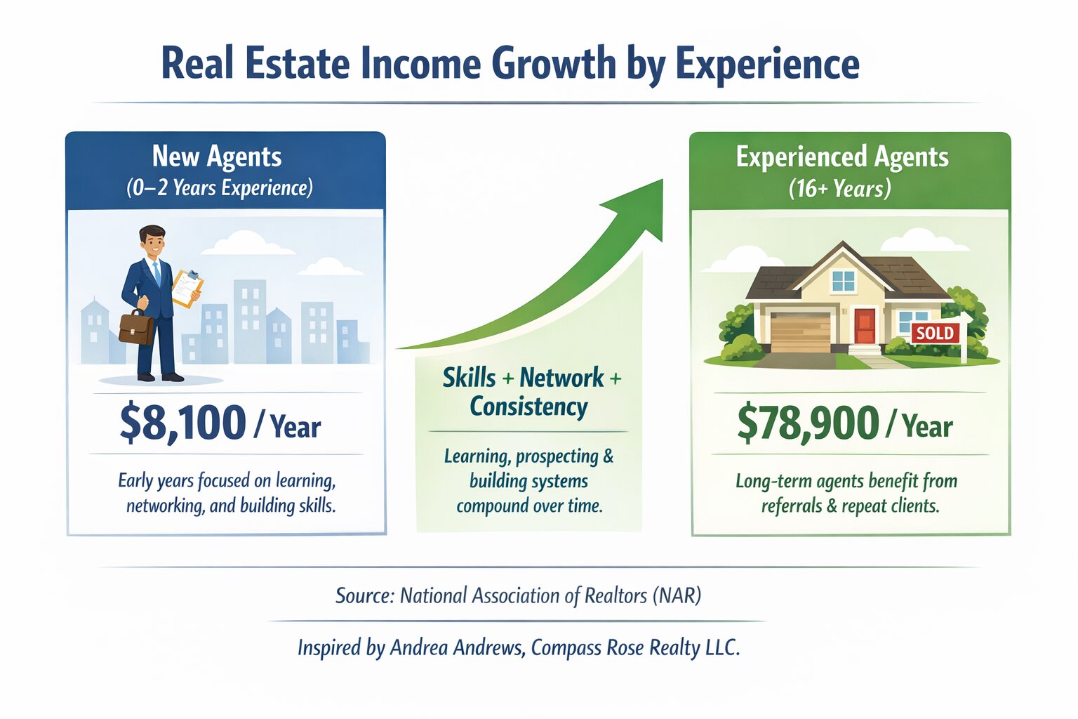 Andrea-andrews-compass-rose-realty-real-estate-income-growth