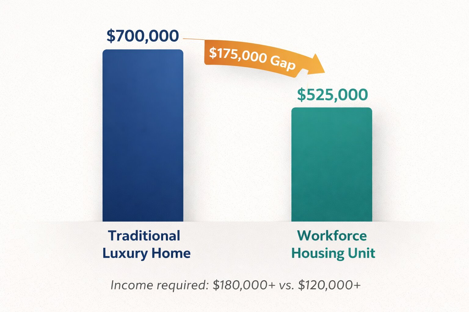 Bar chart comparing luxury home at $700,000 versus workforce housing at $525,000, showing $175,000 affordability gap.