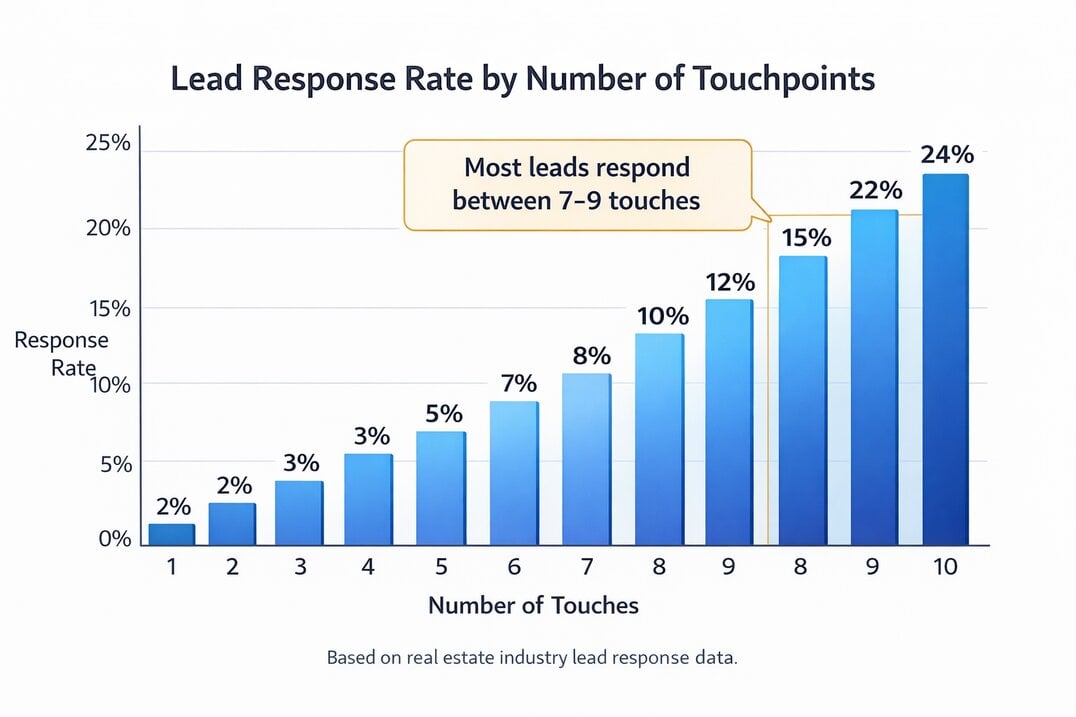 Bar chart illustrates real estate lead response rates, indicating most leads respond after seven to nine contact attempts.