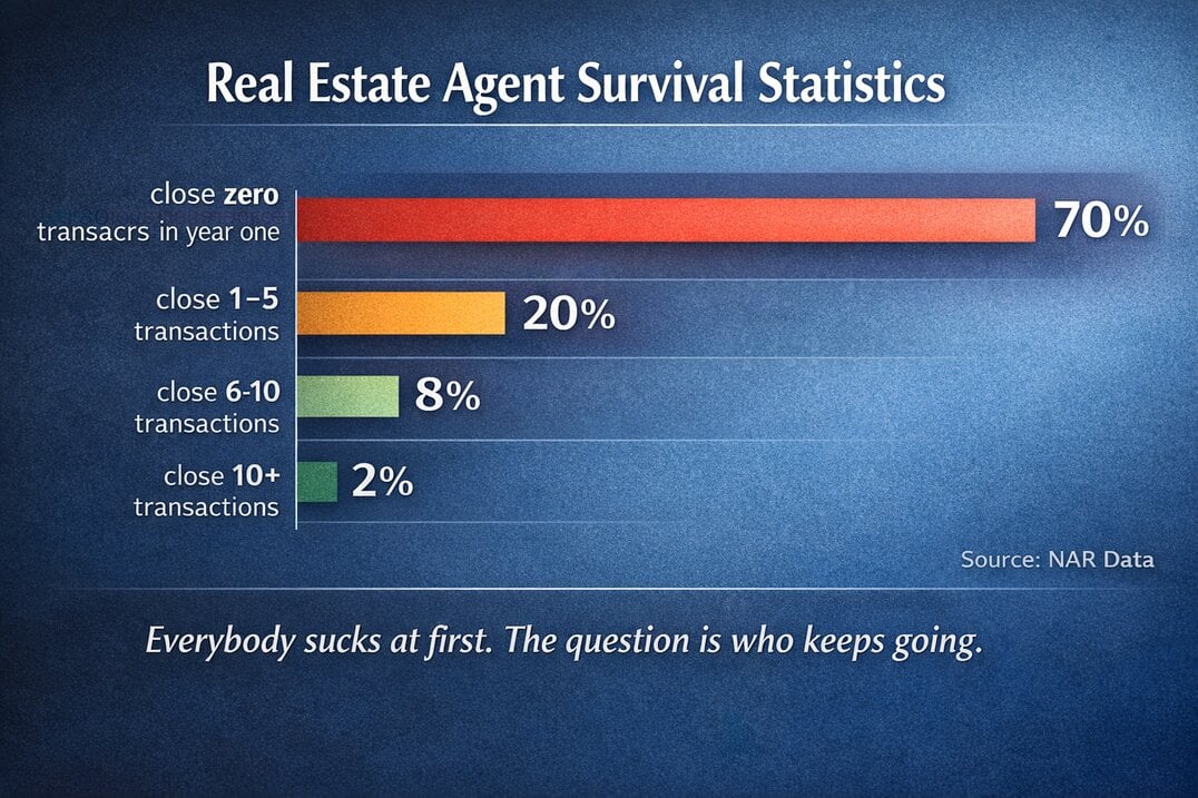 Chart showing NAR statistics on first-year real estate agent transaction volume with 70 percent closing no deals
