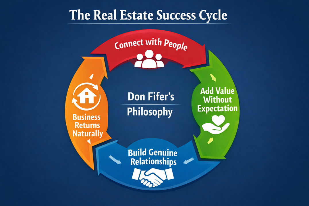 Circular diagram showing Don Fifer's four-phase real estate success cycle Connect with People, Add Value Without Expectation, Build Genuine Relationships, Business Returns Naturally