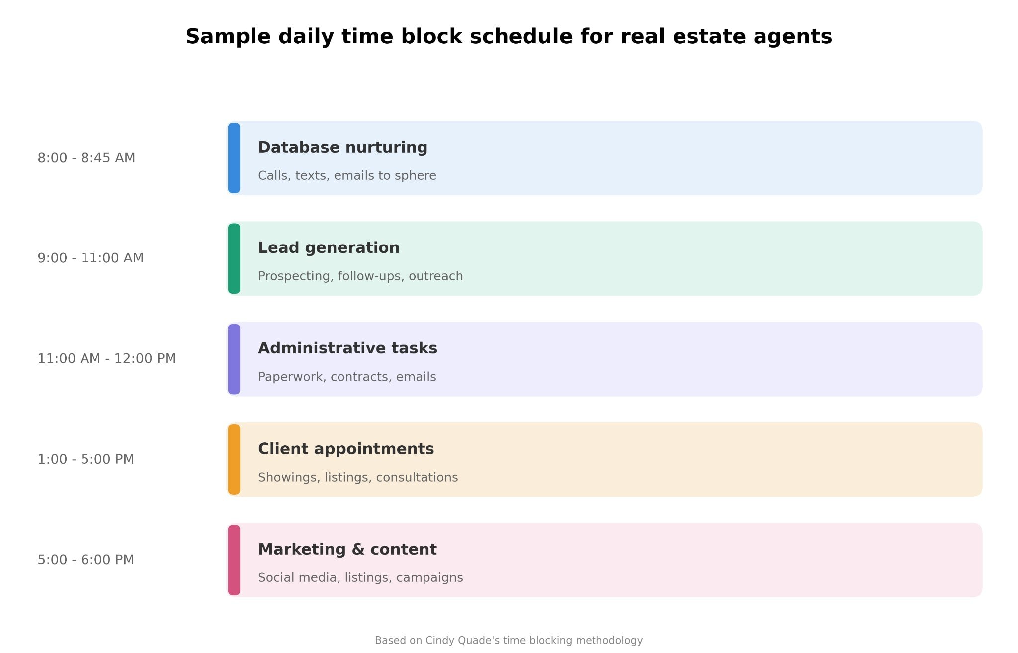 Color-coded daily schedule for real estate agents showing database time, lead generation, admin appointments, and marketing blocks
