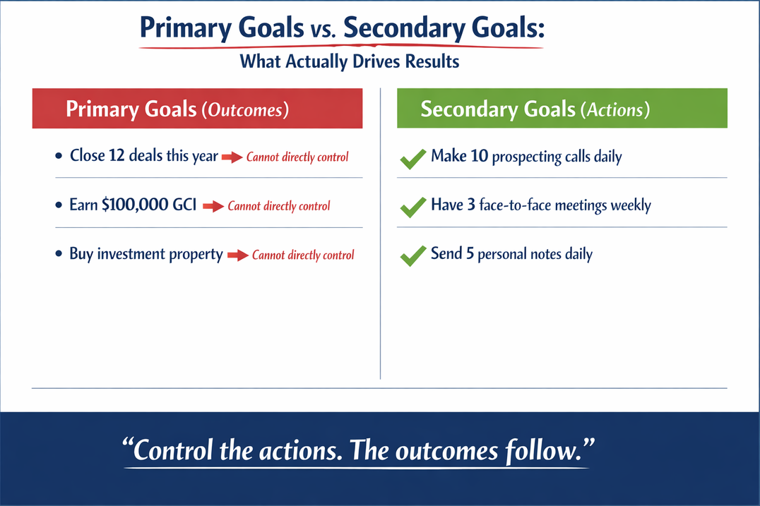 Comparison chart primary goals as outcomes (red arrows) vs. secondary goals as actions (green checkmarks) for real estate agents.