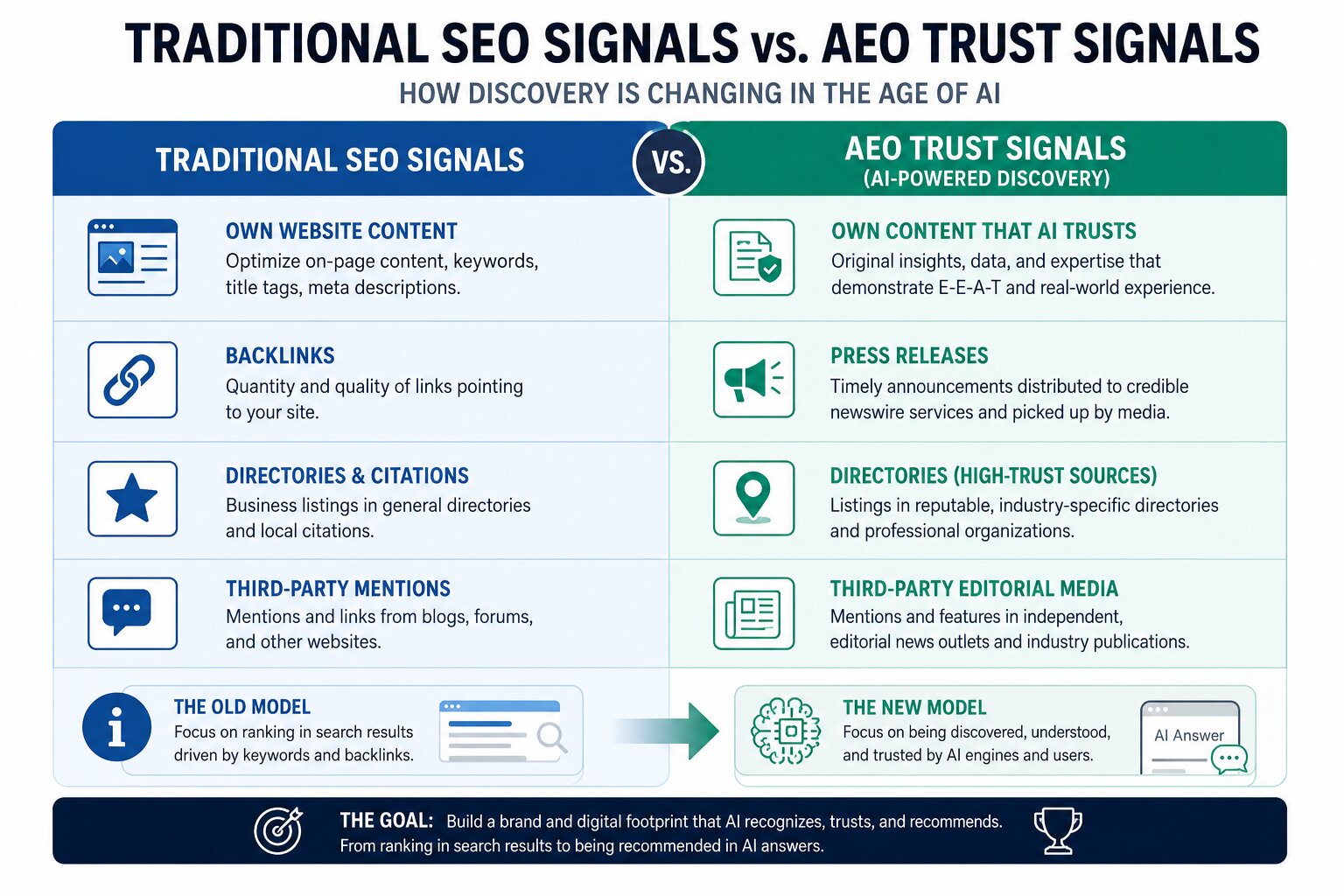 Comparison chart showing traditional SEO ranking signals versus AEO trust signals including owned content, press releases, directory profiles, and third-party editorial media coverage