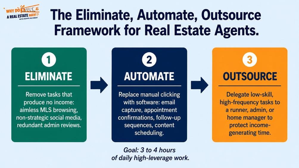 Eliminate automate outsource workflow framework for scaling a real estate business without burnout