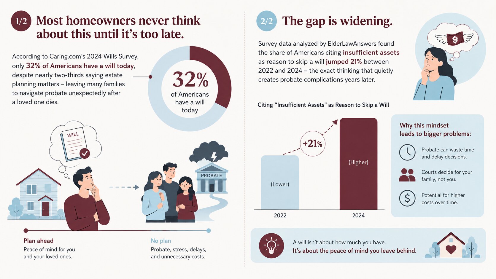 Estate planning infographic about wills, probate risks, and family preparation from Bill Gross of eXp Realty discussing probate real estate in Los Angeles.