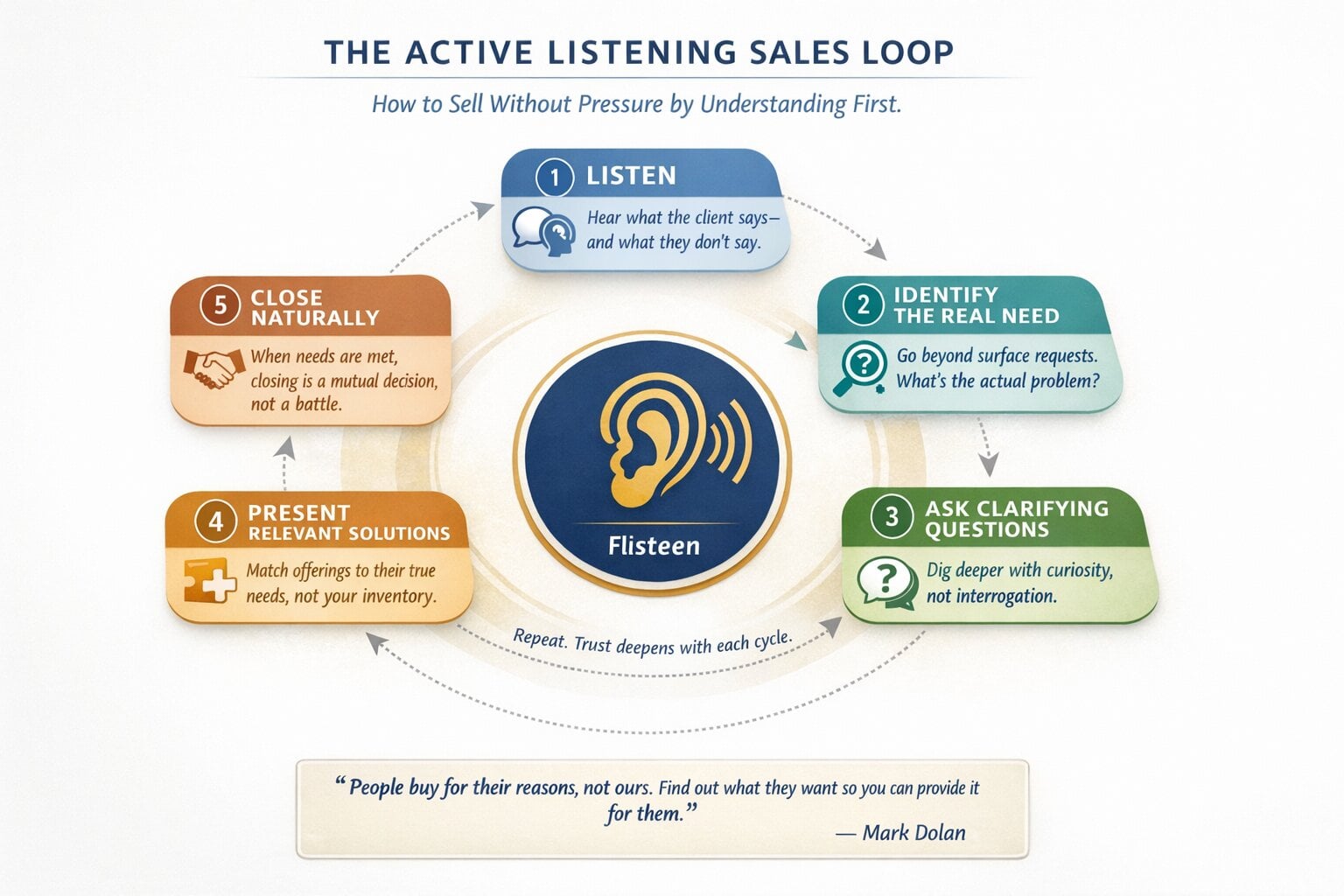 Five-step active listening sales loop for real estate agents Listen, identify needs, ask questions, present solutions, close naturally.