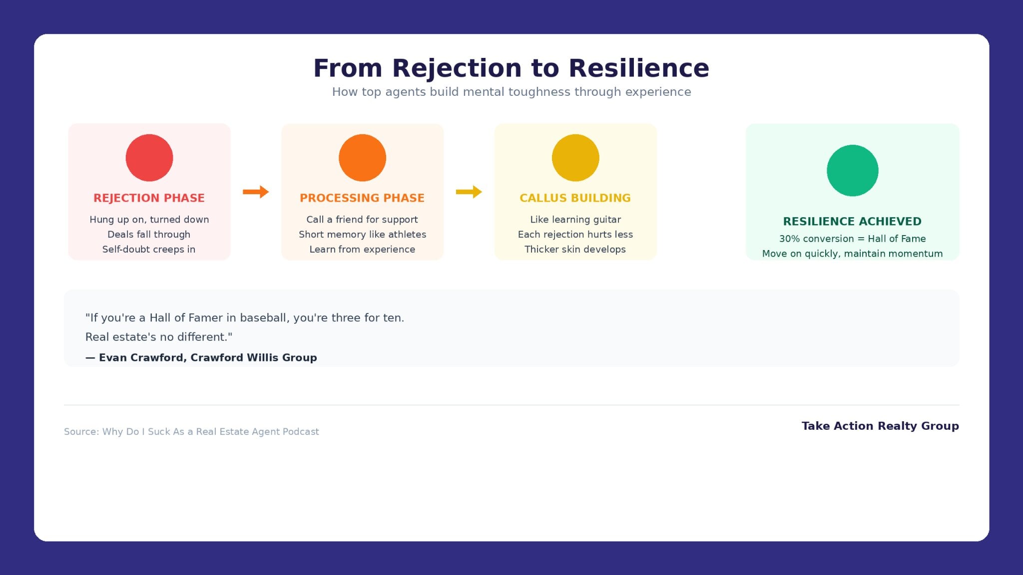Framework showing how real estate agents build resilience through rejection and experience