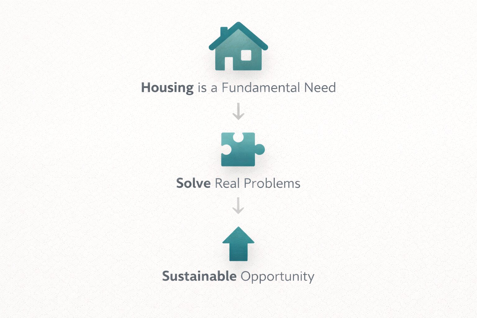 Framework showing real estate opportunity housing as a fundamental need leads to solving problems leads to sustainable opportunity.