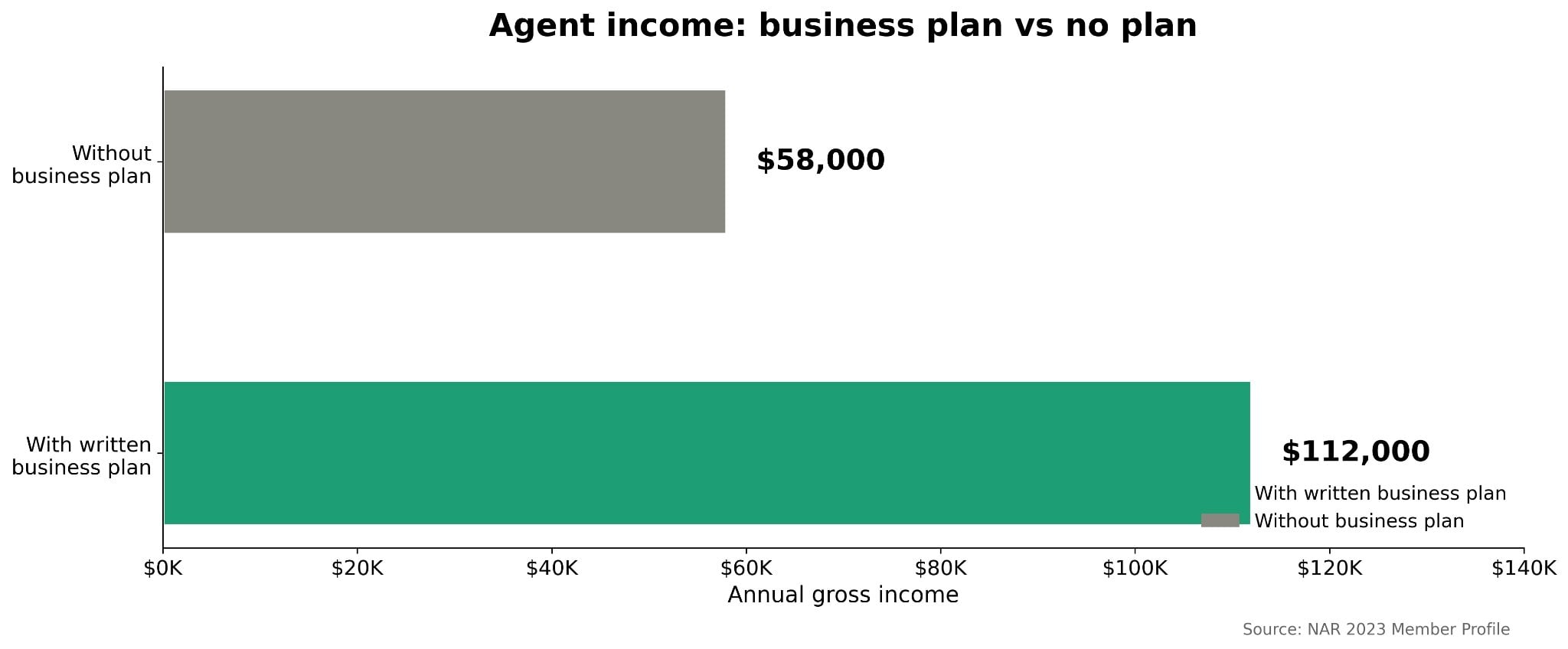 Horizontal bar chart comparing real estate agent income with a written business plan at 112K versus without a plan at 58K based on NAR 2023 data