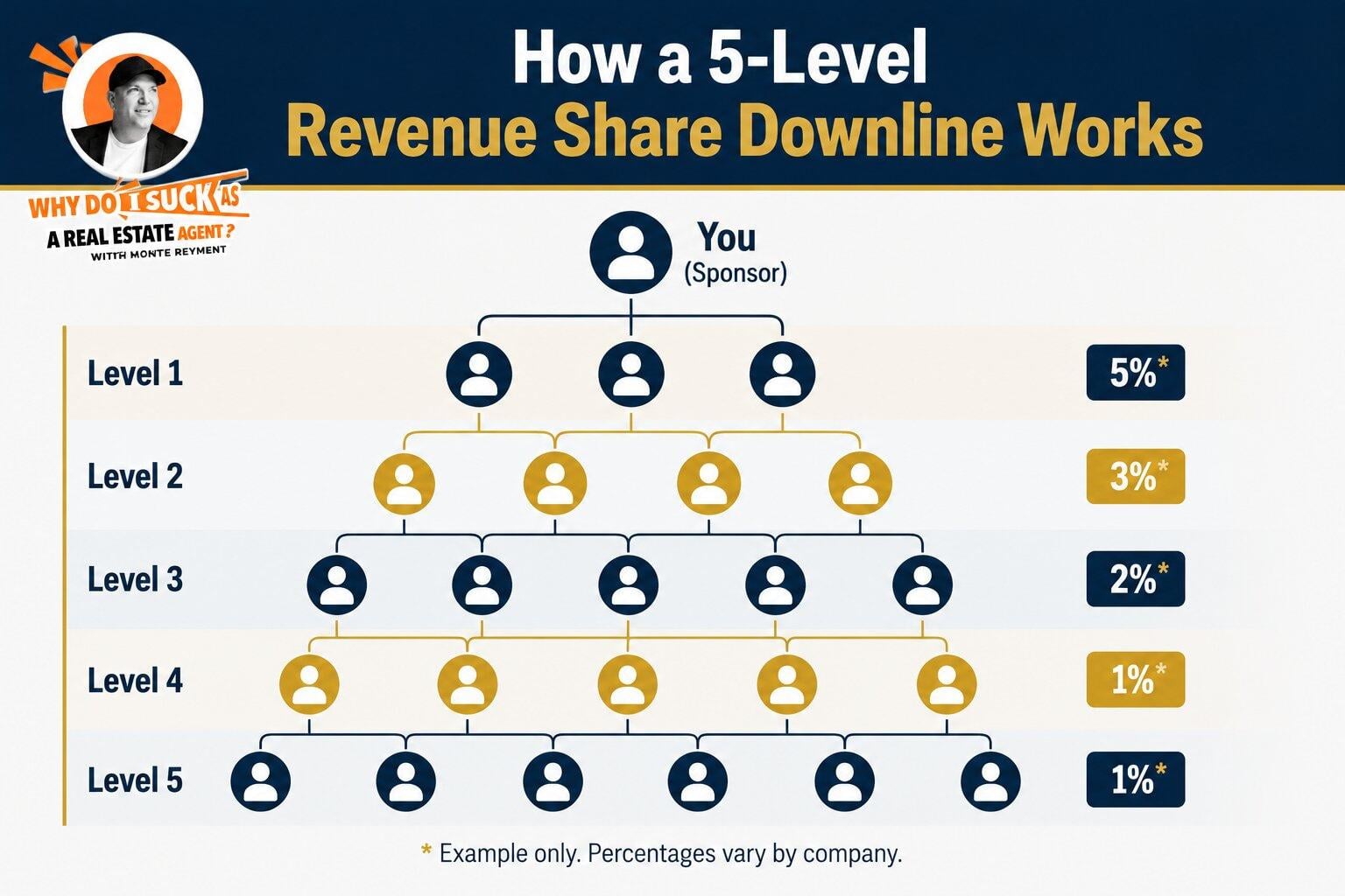 How a five-level real estate revenue share downline pays out