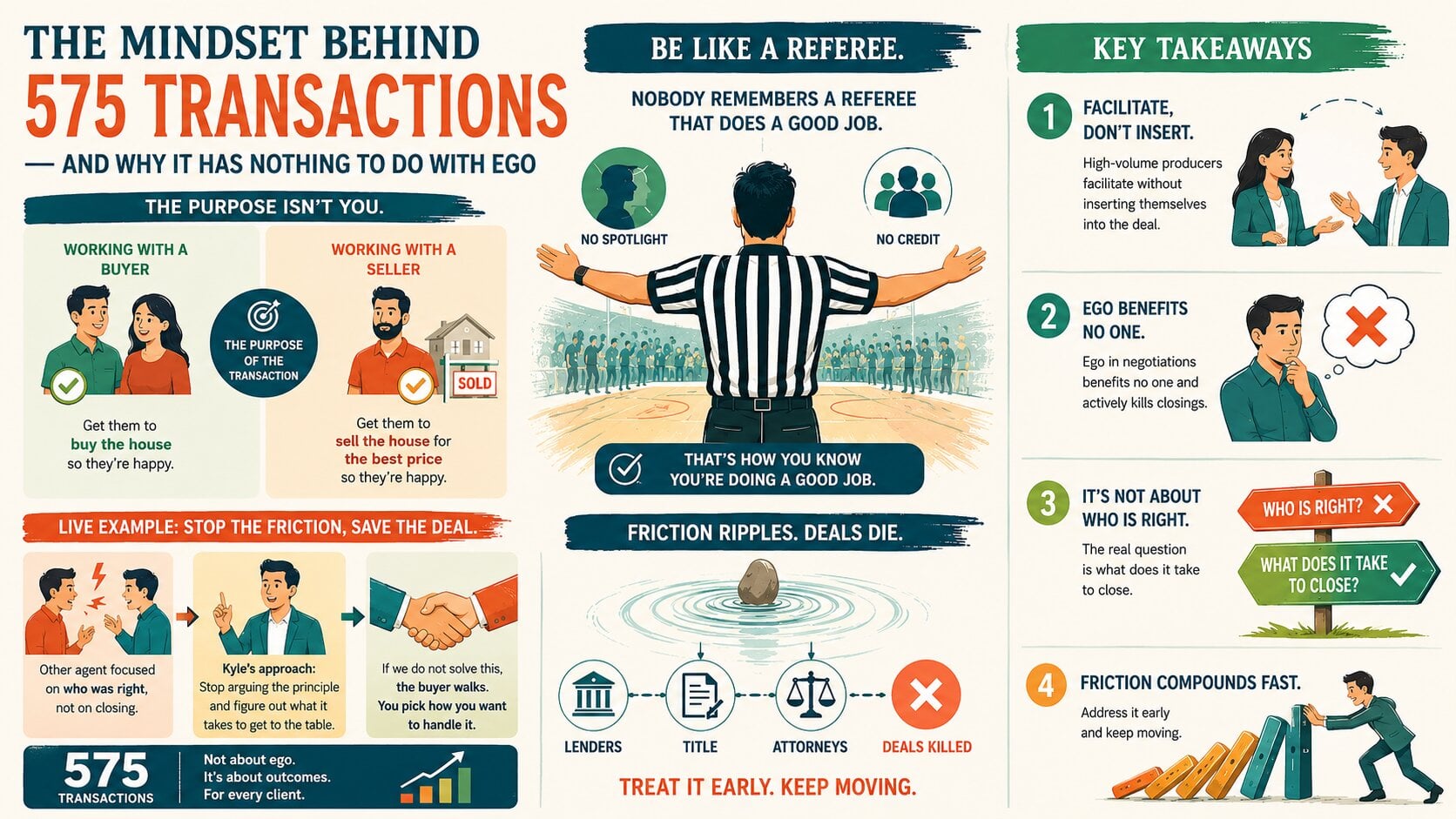 Infographic about the mindset and negotiation philosophy behind 575 transactions from Kyle Seyboth of Century 21 Limitless.