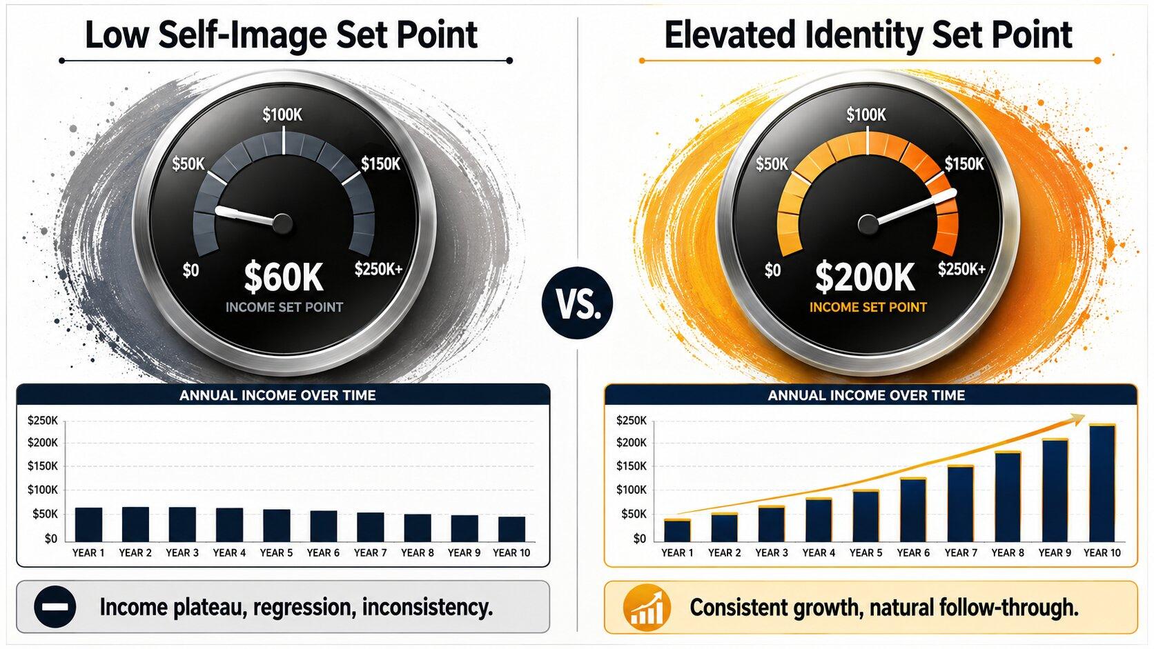 Infographic comparing low and high self-image set points to real estate agent income levels