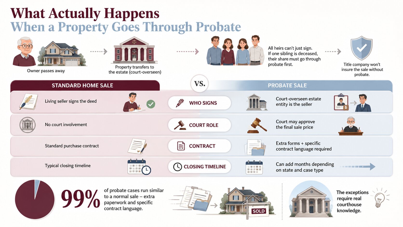 Infographic comparing probate sales and standard home sales from Bill Gross of eXp Realty discussing probate real estate in Los Angeles.