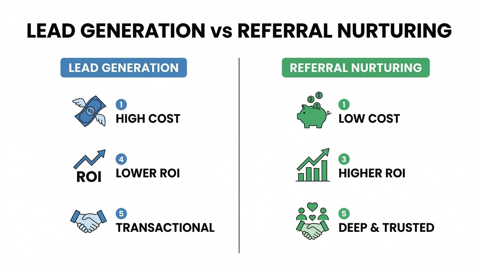 Infographic comparing real estate lead generation vs referral nurturing model with cost, ROI, and relationship quality differences.