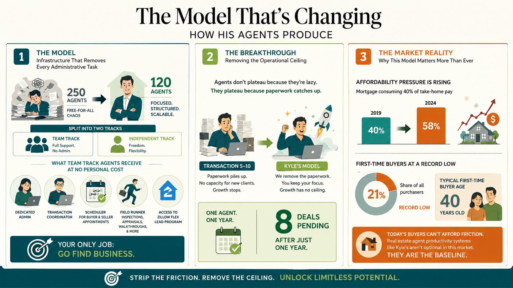 Infographic explaining the scalable agent production model created by Kyle Seyboth of Century 21 Limitless for real estate team growth.
