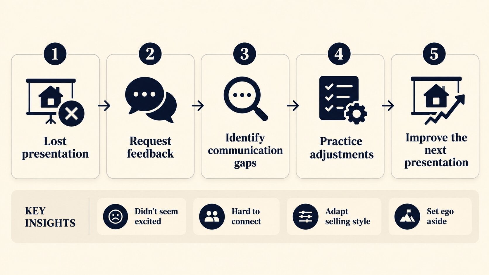 Infographic illustrating Chris Heller of PLACE Real Estate's five-step process for learning from lost listing presentations through feedback, communication improvements, and practice.